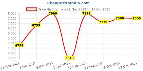 myntra.com Allen Solly Slim-Fit Checked Single Breasted Blazer allen solly Price History Graph from 21 Nov 2024 to 26 Oct 2025