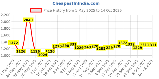 myntra.com Allen Solly Slim Fit Checked Spread Collar Cotton Formal Shirt allen solly Price History Graph from 1 May 2025 to 14 Oct 2025