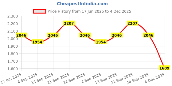myntra.com Allen Solly Slim Fit Checked Spread Collar Formal Cotton Shirt allen solly Price History Graph from 17 Jun 2025 to 4 Dec 2025