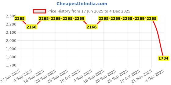 myntra.com Allen Solly Slim Fit Checked Spread Collar Formal Cotton Shirt allen solly Price History Graph from 17 Jun 2025 to 4 Dec 2025