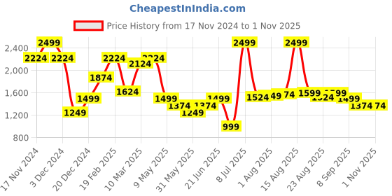 myntra.com Allen Solly Slim Fit Checked Spread Collar Long Sleeves Cotton Formal Shirt allen solly Price History Graph from 17 Nov 2024 to 1 Nov 2025
