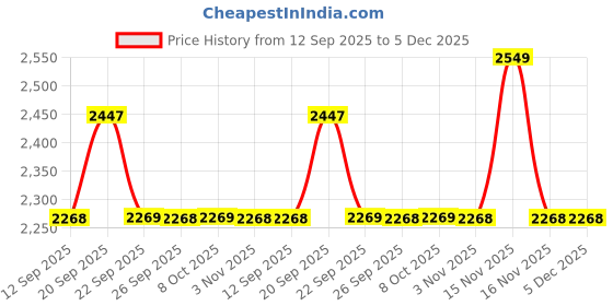 myntra.com Allen Solly Slim Fit Checked Spread Collar Long Sleeves Pure Cotton Pocket Shirt allen solly Price History Graph from 12 Sep 2025 to 5 Dec 2025