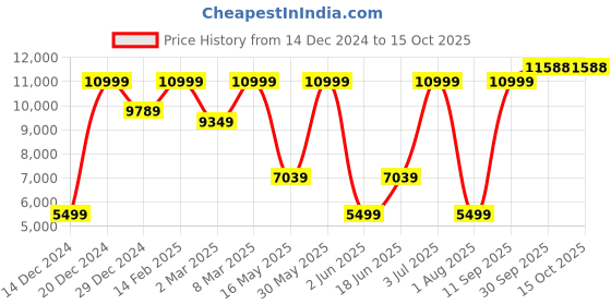 myntra.com Allen Solly Slim Fit Checked Two Piece Suit allen solly Price History Graph from 14 Dec 2024 to 15 Oct 2025