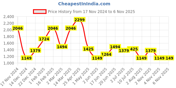 myntra.com Allen Solly Slim Fit Chinos Trousers allen solly Price History Graph from 17 Nov 2024 to 6 Nov 2025