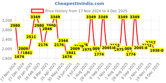 myntra.com Allen Solly Slim Fit Conversational Printed Linen & Cotton Casual Shirt allen solly Price History Graph from 17 Nov 2024 to 4 Dec 2025