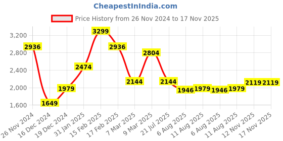 myntra.com Allen Solly Slim Fit Conversational Printed Spread Collar Casual Shirt allen solly Price History Graph from 26 Nov 2024 to 17 Nov 2025