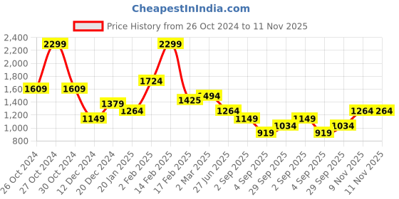myntra.com Allen Solly Slim Fit Cotton Opaque Formal Shirt allen solly Price History Graph from 26 Oct 2024 to 11 Nov 2025
