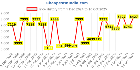 myntra.com Allen Solly Slim Fit Double-Breasted Formal Blazer allen solly Price History Graph from 5 Dec 2024 to 10 Oct 2025