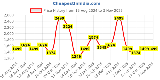 myntra.com Allen Solly Slim Fit Ethnic Motifs Printed Pure Cotton Formal Shirt allen solly Price History Graph from 15 Aug 2024 to 2 Nov 2025