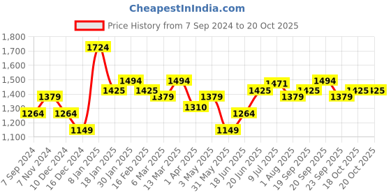 myntra.com Allen Solly Slim Fit Floral Printed Spread Collar Formal Shirt allen solly Price History Graph from 7 Sep 2024 to 20 Oct 2025
