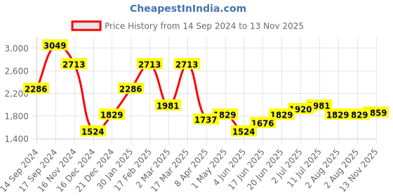 myntra.com Allen Solly Slim Fit Floral Printed Spread Collar Long Sleeves Cotton Formal Shirt allen solly Price History Graph from 14 Sep 2024 to 13 Nov 2025