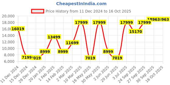 myntra.com Allen Solly Slim Fit Formal 3 Piece Suit allen solly Price History Graph from 11 Dec 2024 to 16 Oct 2025
