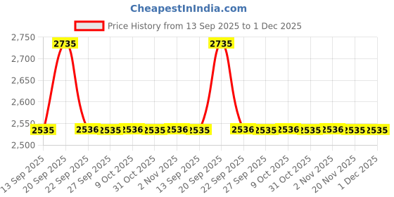 myntra.com Allen Solly Slim Fit Formal Checked Pure Cotton Shirt allen solly Price History Graph from 13 Sep 2025 to 30 Nov 2025