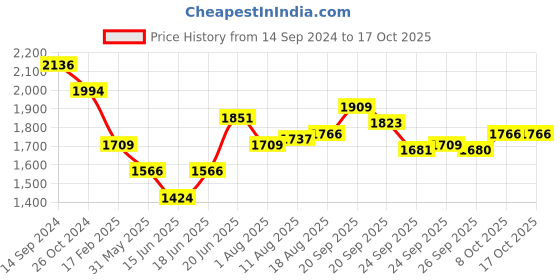 myntra.com Allen Solly Slim Fit Formal Shirt allen solly Price History Graph from 14 Sep 2024 to 16 Oct 2025