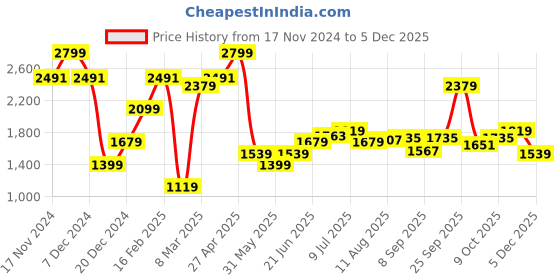 myntra.com Allen Solly Slim Fit Full Sleeves Formal Shirt allen solly Price History Graph from 17 Nov 2024 to 5 Dec 2025