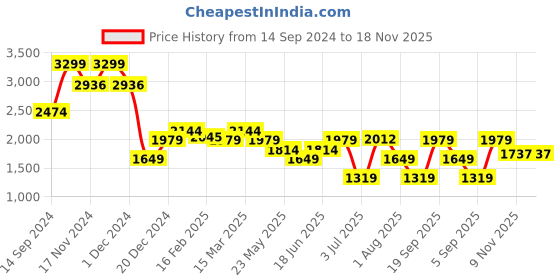 myntra.com Allen Solly Slim Fit Geometric Printed Pure Cotton Formal Shirt allen solly Price History Graph from 14 Sep 2024 to 18 Nov 2025