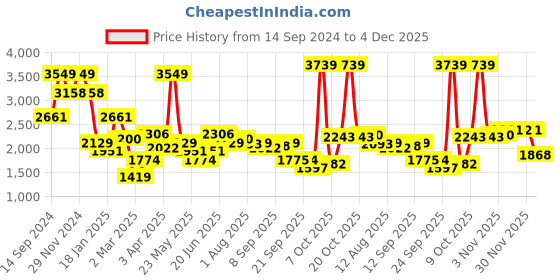 myntra.com Allen Solly Slim Fit Geometric Printed Pure Cotton Formal Shirt allen solly Price History Graph from 14 Sep 2024 to 4 Dec 2025
