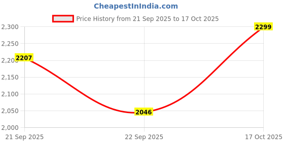 myntra.com Allen Solly Slim Fit Geometric Printed Spread Collar Pure Cotton Formal Shirt allen solly Price History Graph from 21 Sep 2025 to 17 Oct 2025