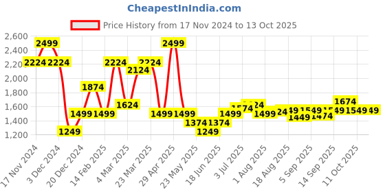 myntra.com Allen Solly Slim Fit Grid Tattersall Checks Checked Formal Shirt allen solly Price History Graph from 17 Nov 2024 to 11 Oct 2025