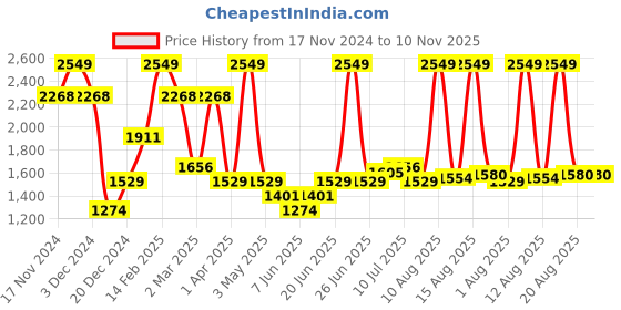 myntra.com Allen Solly Slim Fit Grid Tattersall Checks Cotton Checked Formal Shirt allen solly Price History Graph from 17 Nov 2024 to 10 Nov 2025