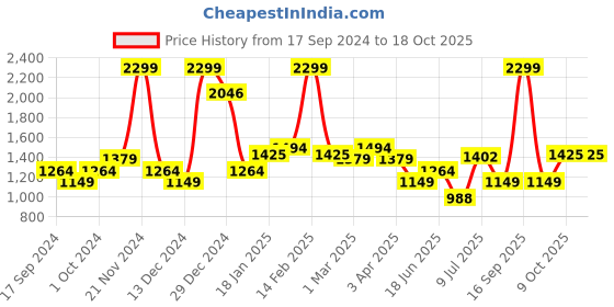 myntra.com Allen Solly Slim Fit Grid Tattersall Checks Opaque Formal Shirt allen solly Price History Graph from 17 Sep 2024 to 18 Oct 2025