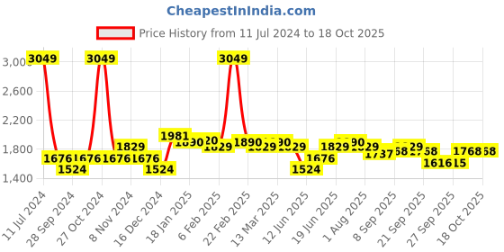 myntra.com Allen Solly Slim Fit Horizontal Striped Spread Collar Formal Shirt allen solly Price History Graph from 11 Jul 2024 to 18 Oct 2025