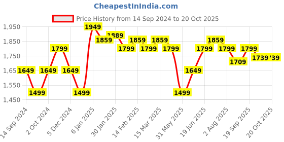 myntra.com Allen Solly Slim Fit Horizontal Striped Spread Collar Formal Shirt allen solly Price History Graph from 14 Sep 2024 to 20 Oct 2025