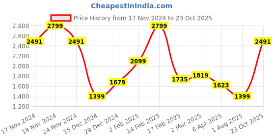 myntra.com Allen Solly Slim Fit Linen Cotton Formal Shirt allen solly Price History Graph from 17 Nov 2024 to 23 Oct 2025