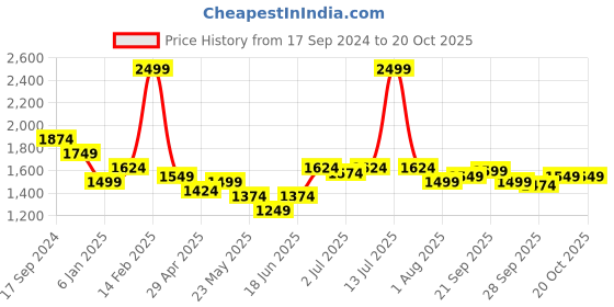 myntra.com Allen Solly Slim Fit Long Sleeves Cotton Formal Shirt allen solly Price History Graph from 17 Sep 2024 to 19 Oct 2025