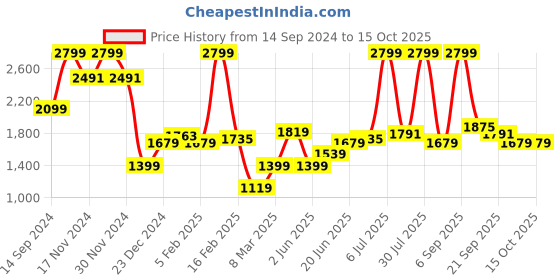 myntra.com Allen Solly Slim Fit Micro Checks Pure Cotton Formal Shirt allen solly Price History Graph from 14 Sep 2024 to 14 Oct 2025