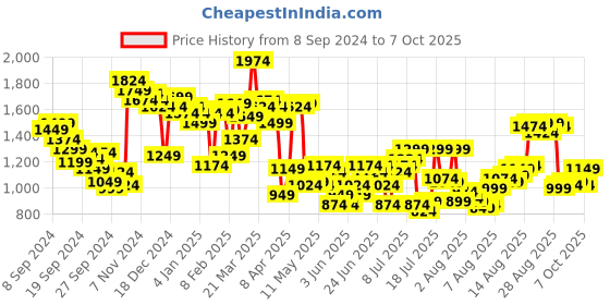 myntra.com Allen Solly Slim Fit Micro Ditsy Printed Formal Pure Cotton Shirt allen solly Price History Graph from 8 Sep 2024 to 7 Oct 2025