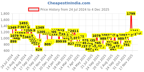 myntra.com Allen Solly Slim Fit Micro Ditsy Printed Pure Cotton Casual Shirt allen solly Price History Graph from 24 Jul 2024 to 3 Dec 2025