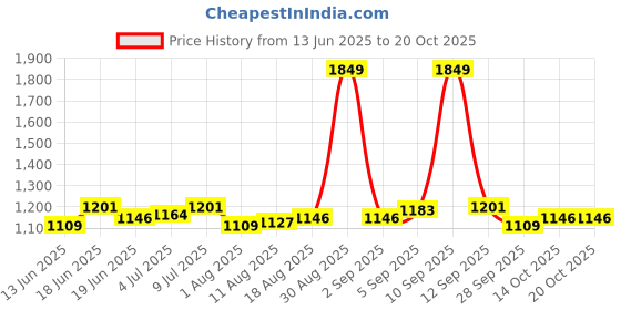 myntra.com Allen Solly Slim Fit Micro Ditsy Printed Pure Cotton Casual Shirt allen solly Price History Graph from 13 Jun 2025 to 19 Oct 2025