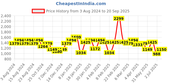 myntra.com Allen Solly Slim Fit Micro Ditsy Printed Pure Cotton Formal Shirt allen solly Price History Graph from 3 Aug 2024 to 20 Sep 2025