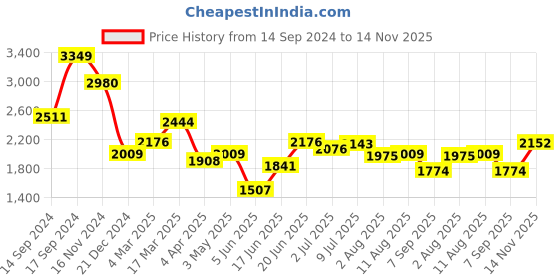 myntra.com Allen Solly Slim Fit Micro Ditsy Printed Pure Cotton Formal Shirt allen solly Price History Graph from 14 Sep 2024 to 14 Nov 2025