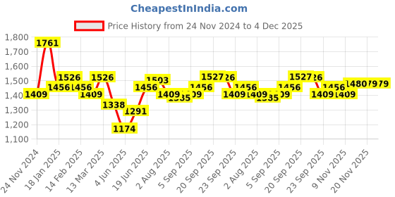 myntra.com Allen Solly Slim Fit Micro Ditsy Printed Pure Cotton Formal Shirt allen solly Price History Graph from 24 Nov 2024 to 3 Dec 2025