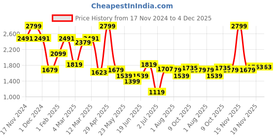 myntra.com Allen Solly Slim Fit Micro Ditsy Printed Spread Collar Formal Pure Cotton Shirt allen solly Price History Graph from 17 Nov 2024 to 4 Dec 2025