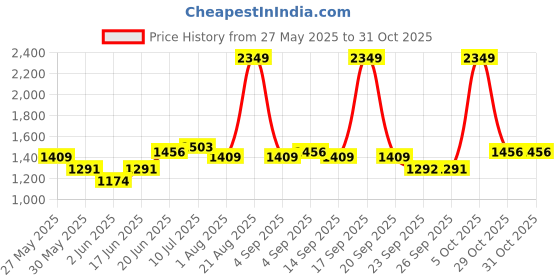 myntra.com Allen Solly Slim Fit Micro Ditsy Printed Spread Collar Long Sleeves Cotton Formal Shirt allen solly Price History Graph from 27 May 2025 to 31 Oct 2025