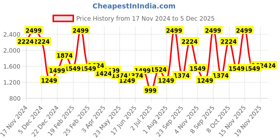 myntra.com Allen Solly Slim Fit Micro Ditsy Printed Spread Collar Pure Cotton Formal Shirt allen solly Price History Graph from 17 Nov 2024 to 5 Dec 2025