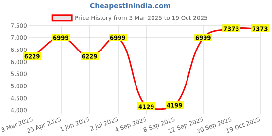 myntra.com Allen Solly Slim Fit Notched Collar Single Breasted Formal Blazer allen solly Price History Graph from 3 Mar 2025 to 18 Oct 2025