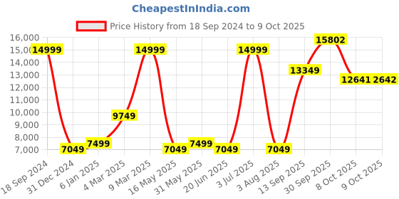 myntra.com Allen Solly Slim-Fit Notched Lapel Collar Single-Breasted 3-Piece Formal Suit allen solly Price History Graph from 18 Sep 2024 to 9 Oct 2025