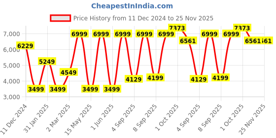 myntra.com Allen Solly Slim Fit Notched Lapel Collar Single Breasted Blazers allen solly Price History Graph from 11 Dec 2024 to 24 Nov 2025