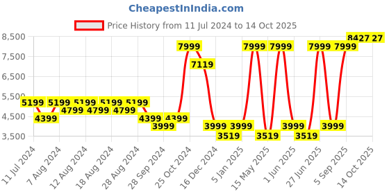 myntra.com Allen Solly Slim Fit Notched Lapel Collar Single-Breasted Formal Blazer allen solly Price History Graph from 11 Jul 2024 to 13 Oct 2025