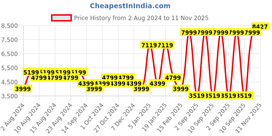 myntra.com Allen Solly Slim-Fit Notched Lapel Collar Single-Breasted Formal Blazer allen solly Price History Graph from 2 Aug 2024 to 11 Nov 2025