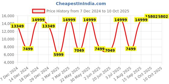 myntra.com Allen Solly Slim Fit Notched Lapel Formal 3 Piece Suit allen solly Price History Graph from 7 Dec 2024 to 10 Oct 2025