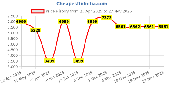 myntra.com Allen Solly Slim-Fit Notched Lapel Neck Single Breasted Blazer allen solly Price History Graph from 23 Apr 2025 to 25 Nov 2025