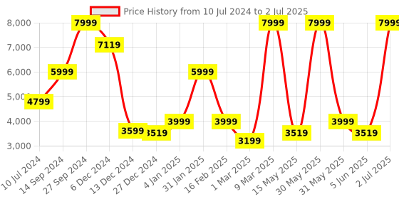 myntra.com Allen Solly Slim-Fit Notched Lapel Single Breasted Blazer allen solly Price History Graph from 10 Jul 2024 to 2 Jul 2025