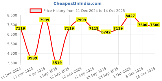 myntra.com Allen Solly Slim-Fit Notched Lapel Single-Breasted Blazer allen solly Price History Graph from 11 Dec 2024 to 13 Oct 2025