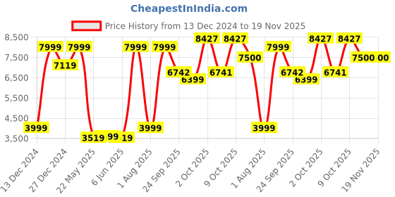 myntra.com Allen Solly Slim-Fit Notched Lapel Single-Breasted Casual Blazer allen solly Price History Graph from 13 Dec 2024 to 19 Nov 2025