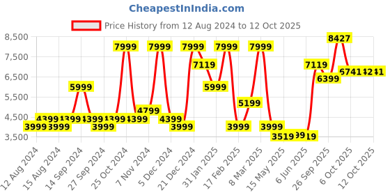myntra.com Allen Solly Slim-Fit Notched Lapel Single Breasted Casual Blazer allen solly Price History Graph from 12 Aug 2024 to 12 Oct 2025